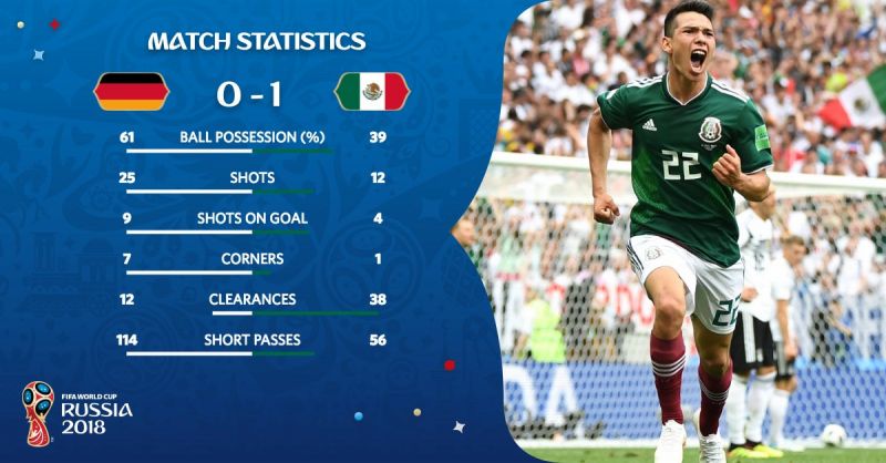 ドイツ　メキシコ　結果　支配率　ワールドカップ2018